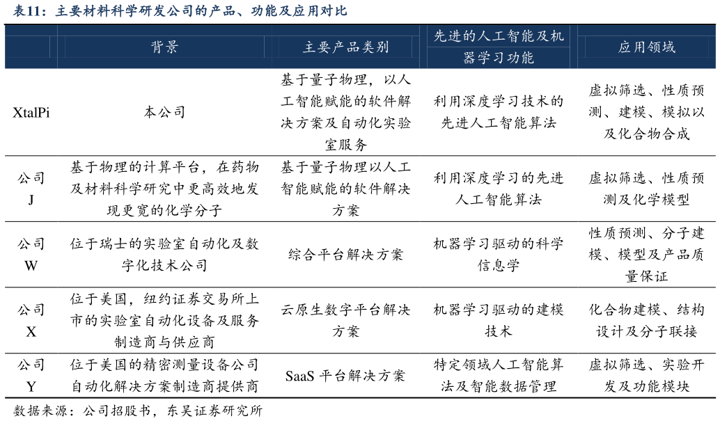 咨询下各位主要材料科学研发公司的产品、功能及应用对比