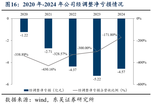 想问下各位网友2020 年-2024 年公司经调整净亏损情况