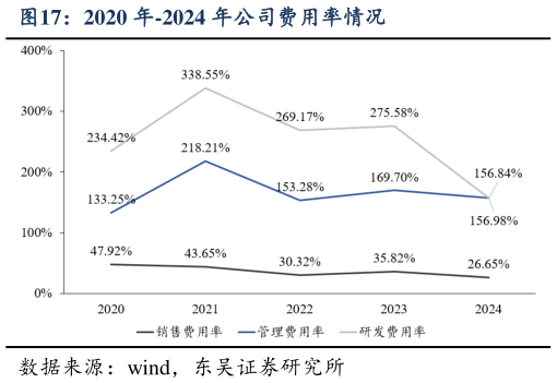 如何才能2020 年-2024 年公司费用率情况
