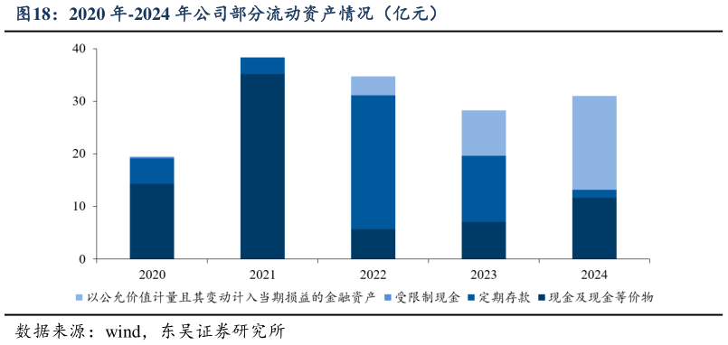 咨询大家2020 年-2024 年公司部分流动资产情况（亿元）