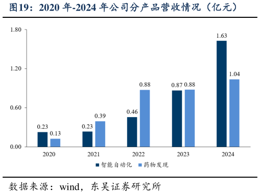 我想了解一下2020 年-2024 年公司分产品营收情况（亿元）