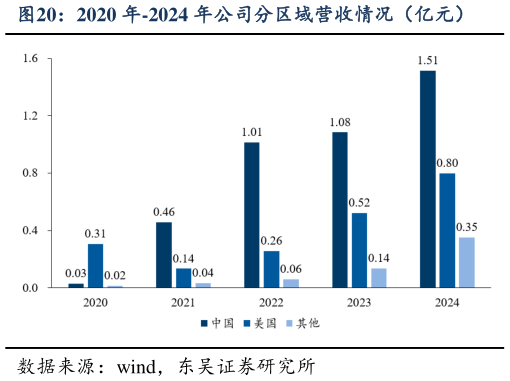 一起讨论下2020 年-2024 年公司分区域营收情况（亿元）