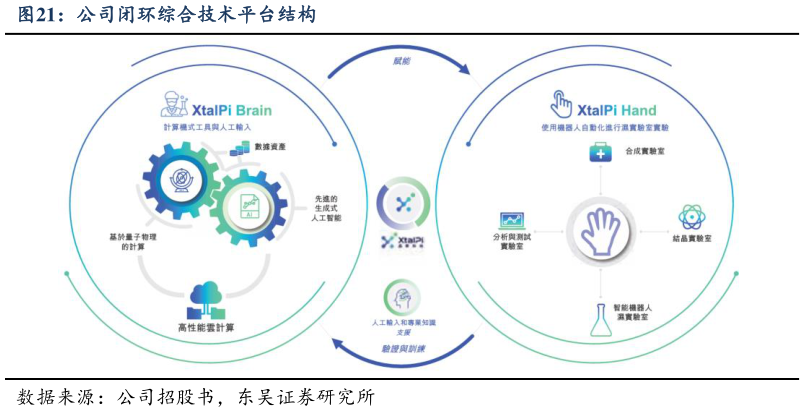 请问一下公司闭环综合技术平台结构