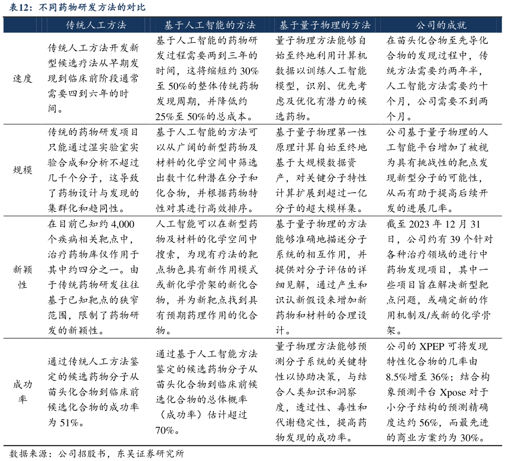谁知道不同药物研发方法的对比