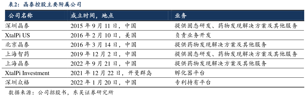 谁知道晶泰控股主要附属公司