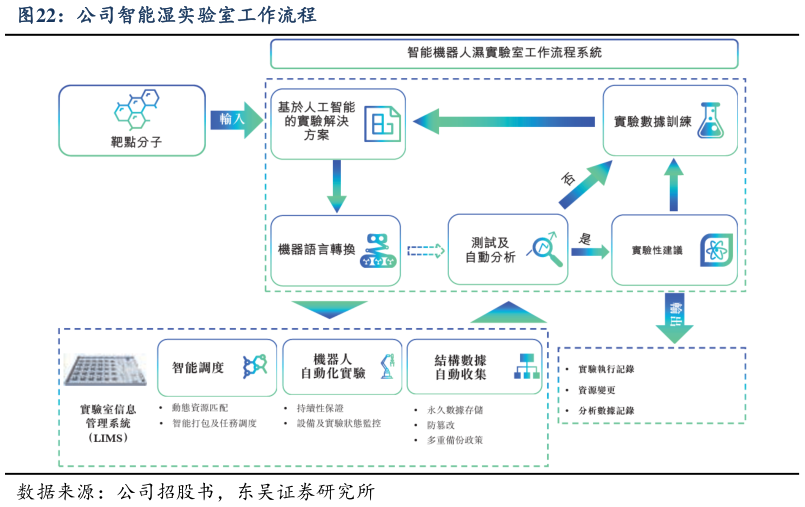 如何了解公司智能湿实验室工作流程