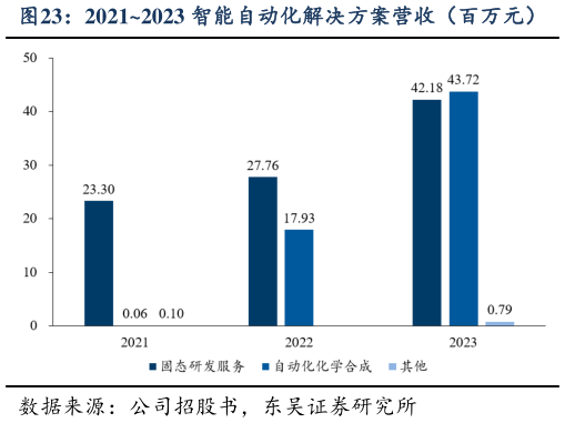 一起讨论下20212023 智能自动化解决方案营收（百万元）      20212023 可创收智能自动化解决方案项目个