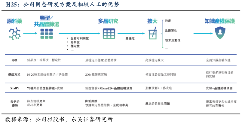 谁能回答公司固态研发方案及相较人工的优势