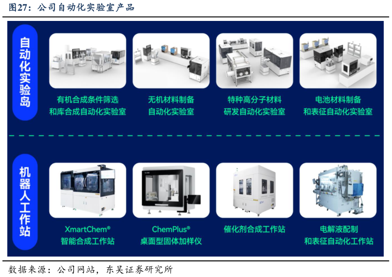 想关注一下公司自动化实验室产品