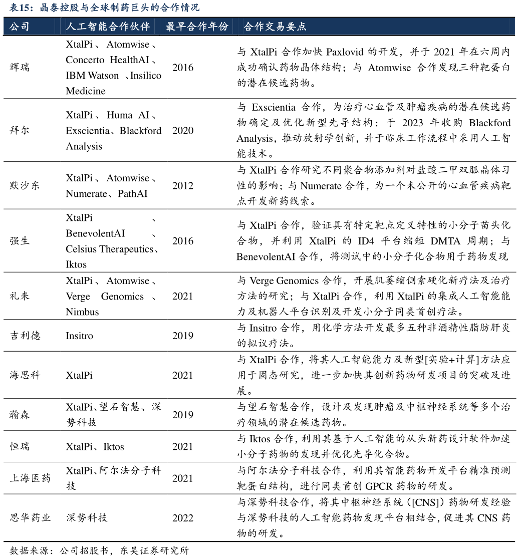 一起讨论下晶泰控股与全球制药巨头的合作情况