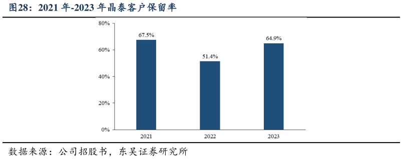 谁能回答2021 年-2023 年晶泰客户保留率