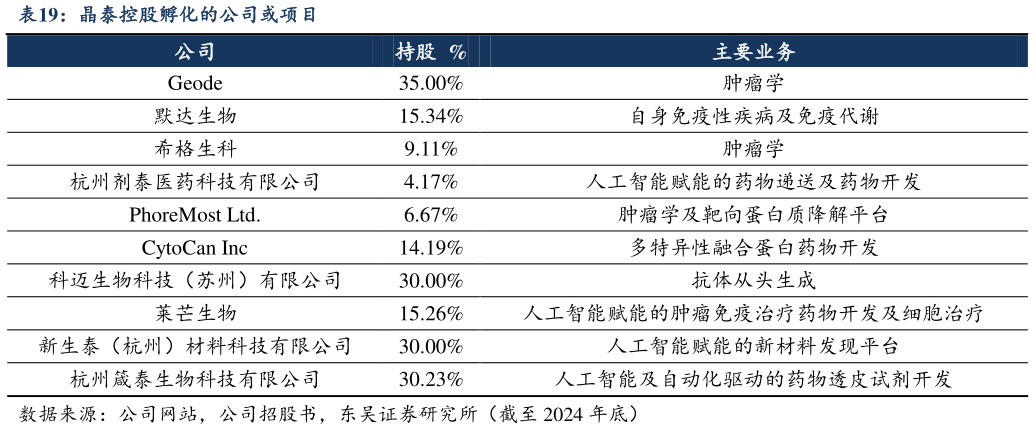 咨询大家晶泰控股孵化的公司或项目