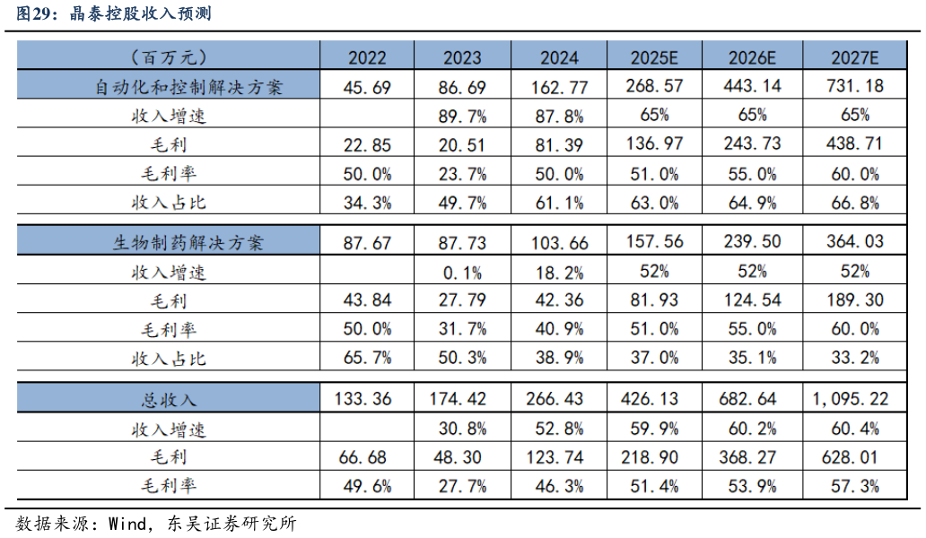 咨询大家晶泰控股收入预测