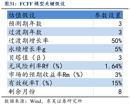 请问一下FCFF 模型关键假设
