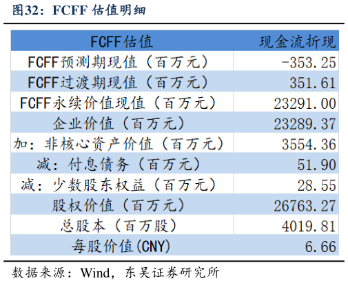 如何才能FCFF 估值明细