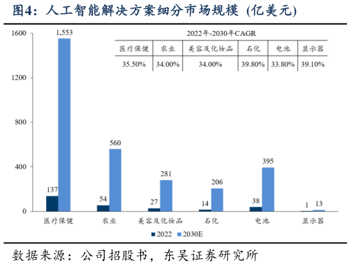 我想了解一下人工智能解决方案细分市场规模  亿美元