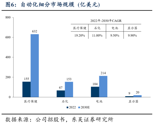 怎样理解自动化细分市场规模  亿美元