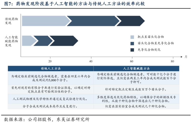你知道药物发现阶段基于人工智能的方法与传统人工方法的效率比较