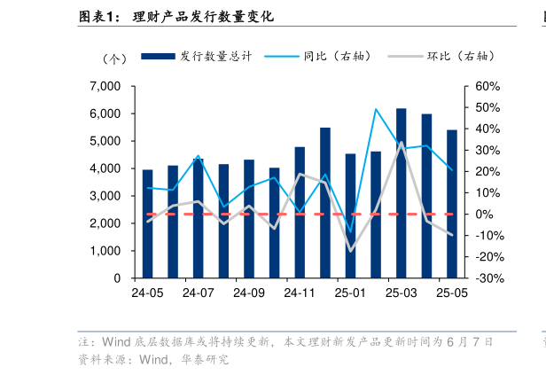 我想了解一下理财产品发行数量变化