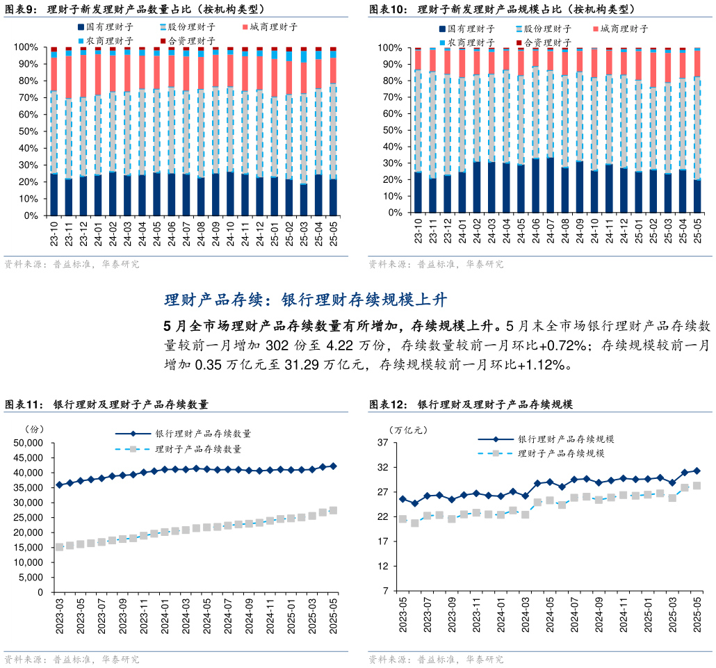 如何看待理财子新发理财产品规模占比（按机构类型） 银行理财及理财子产品存续规模 理财子新发理财产品数量占比（按机构类型）