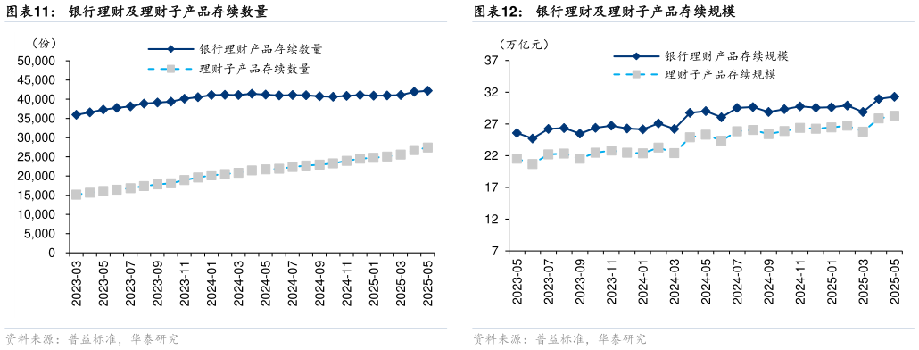 一起讨论下银行理财及理财子产品存续规模 理财子新发理财产品数量占比（按机构类型）