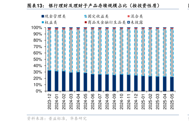 谁能回答银行理财及理财子产品存续规模占比（按投资性质）