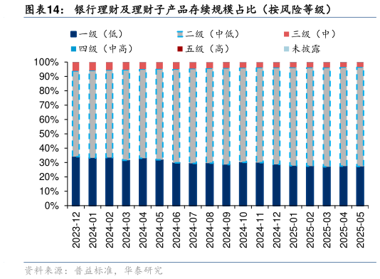 你知道银行理财及理财子产品存续规模占比（按风险等级）