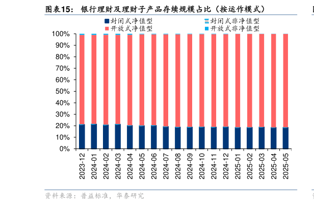 如何解释银行理财及理财子产品存续规模占比（按运作模式）