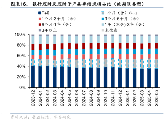 如何看待银行理财及理财子产品存续规模占比（按期限类型）