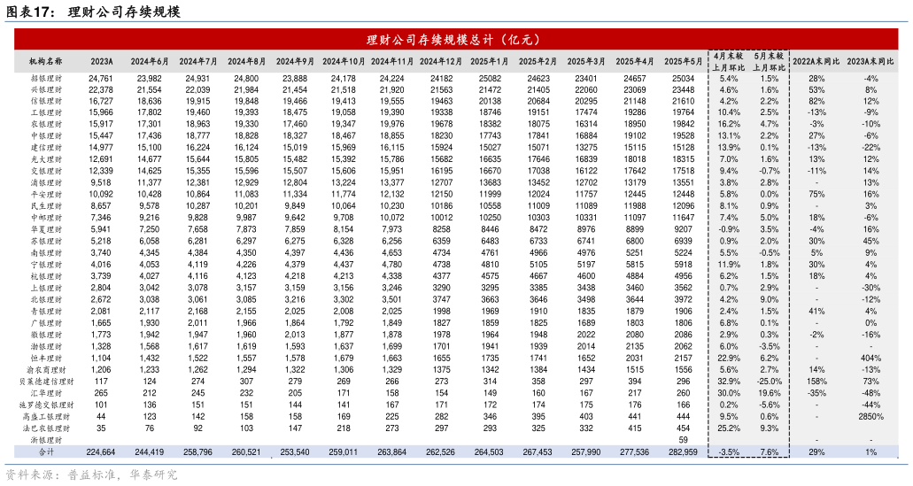 想问下各位网友理财公司存续规模