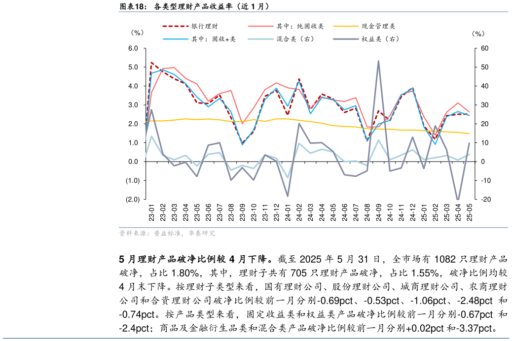 你知道各类型理财产品收益率（近 1 月）