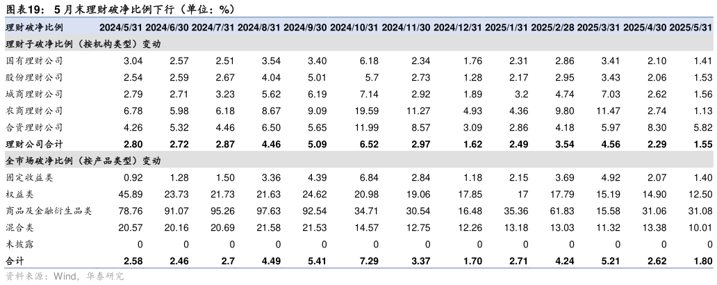 请问一下5 月末理财破净比例下行（单位：%）