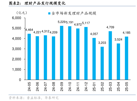 如何看待理财产品发行规模变化