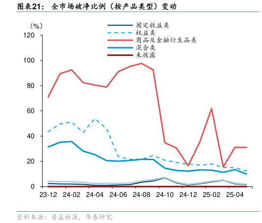 如何看待全市场破净比例（按产品类型）变动