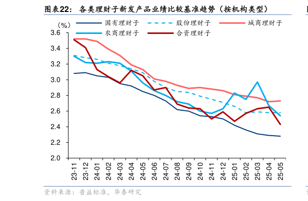 咨询大家各类理财子新发产品业绩比较基准趋势（按机构类型）