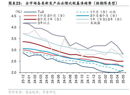怎样理解全市场各类新发产品业绩比较基准趋势（按期限类型）