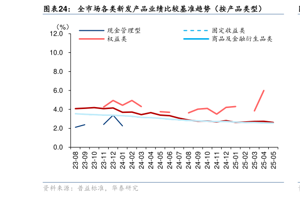 我想了解一下全市场各类新发产品业绩比较基准趋势（按产品类型）