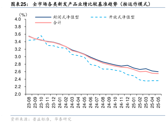如何了解全市场各类新发产品业绩比较基准趋势（按运作模式）