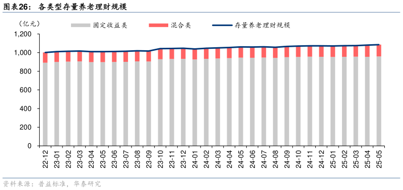 我想了解一下各类型存量养老理财规模