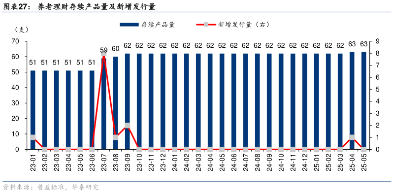 想问下各位网友养老理财存续产品量及新增发行量