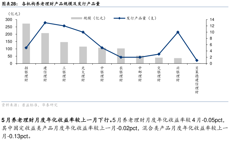各位网友请教一下各机构养老理财产品规模及发行产品量