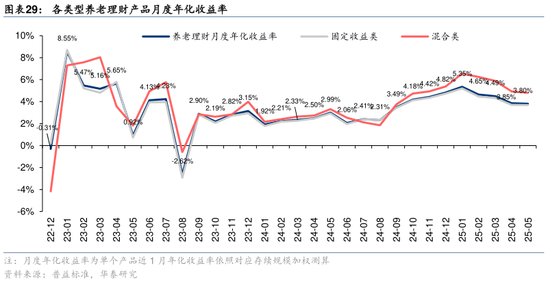 谁知道各类型养老理财产品月度年化收益率