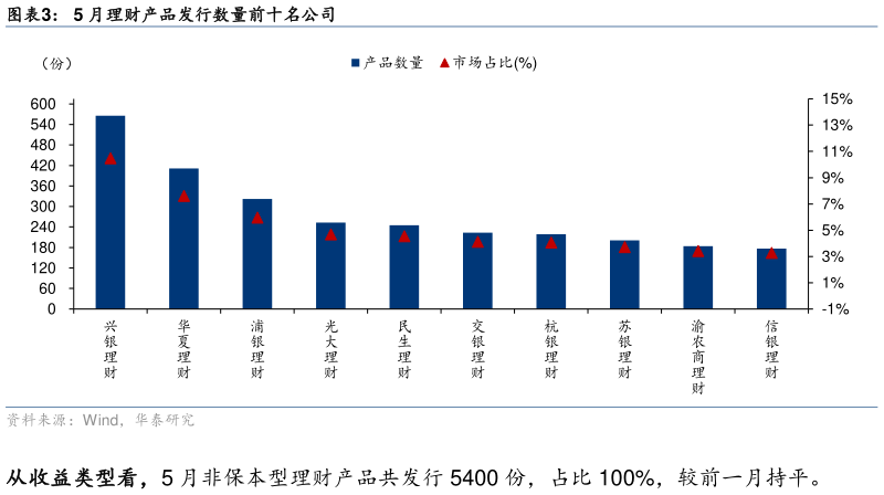 我想了解一下5 月理财产品发行数量前十名公司