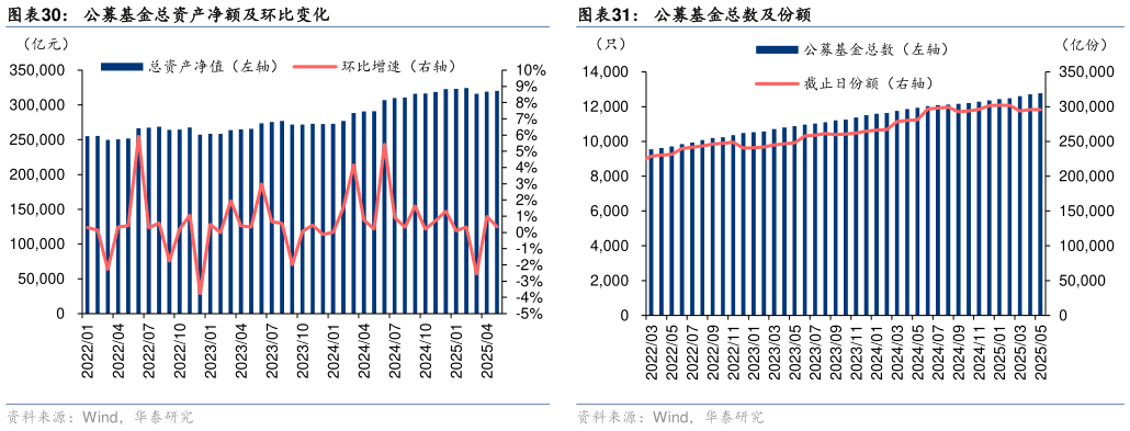 想问下各位网友公募基金总资产净额及环比变化