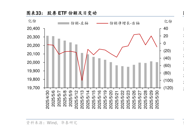 谁知道股票 ETF 份额及日变动