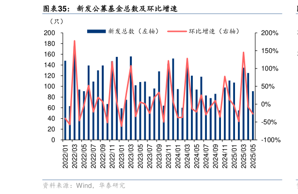 请问一下新发公募基金总数及环比增速