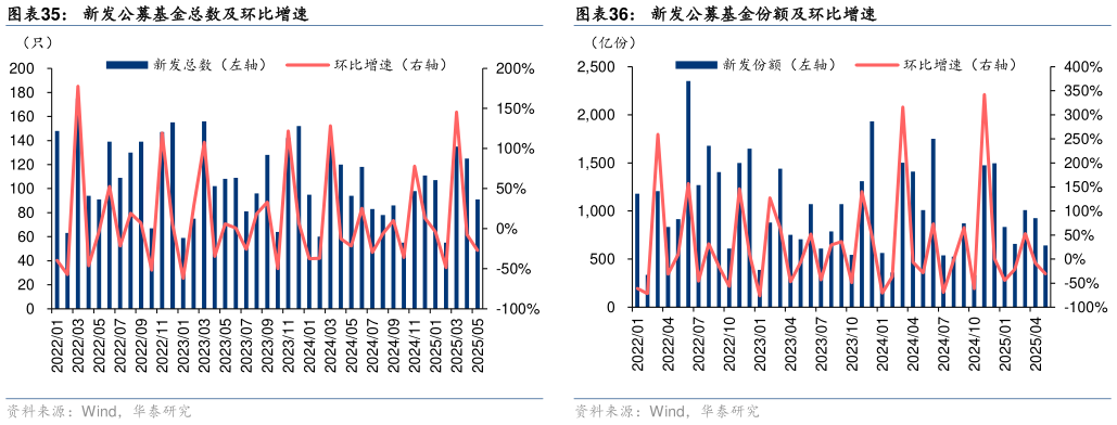如何解释新发公募基金份额及环比增速