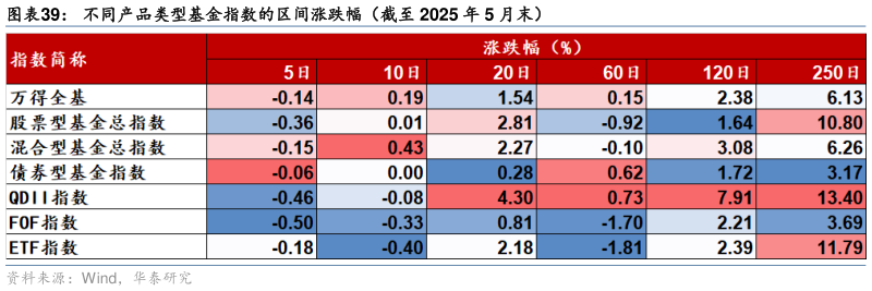 如何看待不同产品类型基金指数的区间涨跌幅（截至 2025 年 5 月末）