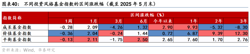 谁知道不同投资风格基金指数的区间涨跌幅（截至 2025 年 5 月末）