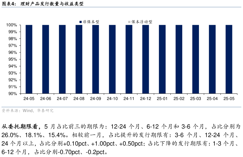 咨询大家理财产品发行数量与收益类型